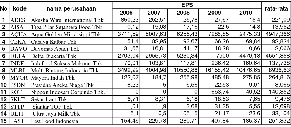 Tabel 4.10. Nilai Earning Per Share Perusahaan Industri Makanan dan Minuman Tahun 2006  (EPS)  – 2010 