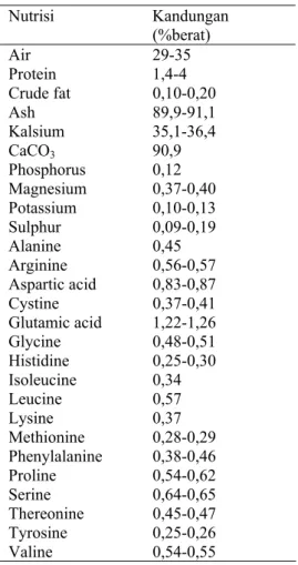 Tabel 1  Komposisi nutrisi cangkang telur   ayam [4]  Nutrisi Kandungan  (%berat)  Air 29-35  Protein 1,4-4  Crude fat  0,10-0,20  Ash 89,9-91,1  Kalsium 35,1-36,4  CaCO3  90,9  Phosphorus 0,12  Magnesium 0,37-0,40  Potassium 0,10-0,13  Sulphur 0,09-0,19  