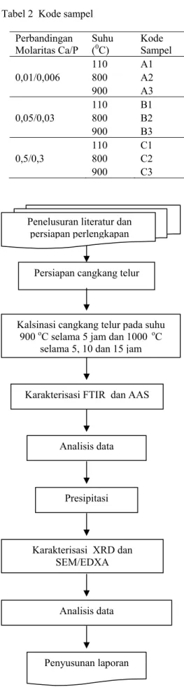 Tabel 2  Kode sampel  Perbandingan 