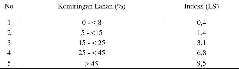 Tabel 2.2.  Indeks Panjang dan Kemiringan Lereng LS (Hammer, 1981) 