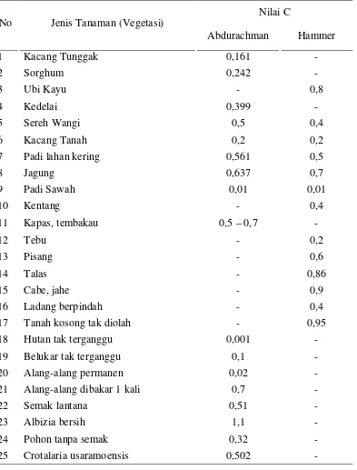 Tabel 2.3.   Indeks Pengelolaan Tanaman (C) Untuk Pertanaman Tunggal     
