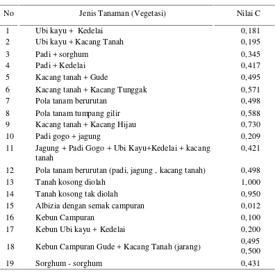 Tabel 2.4  Indeks Pengelolaan Tanaman (C) Untuk Pertanaman Ganda    