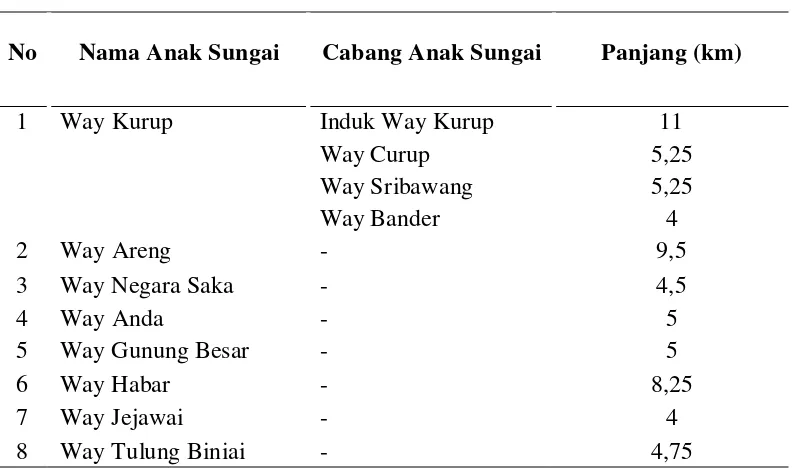 Tabel 3.2.  Anak-anak sungai Way Jepara 