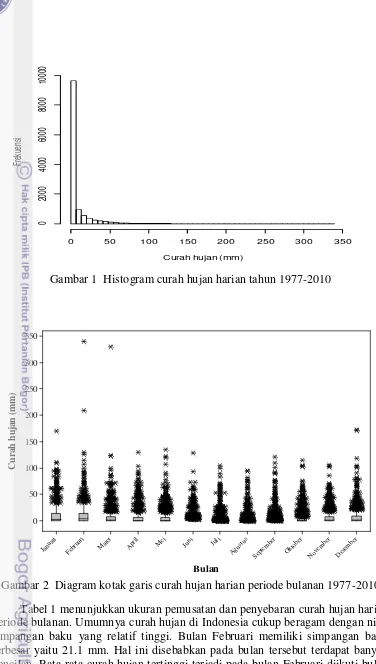 Gambar 1  Histogram curah hujan harian tahun 1977-2010 