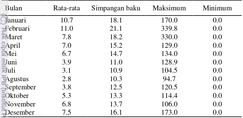 Tabel 1  Ukuran pemusatan dan penyebaran data curah hujan harian periode bulanan tahun 1977–2010 (mm) 