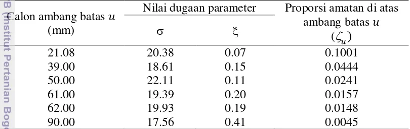 Tabel 2   Nilai dugaan parameter GPD periode analisis 1 Januari 1977Desember 2009 