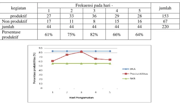 Tabel 3. Persentase Produktif Operator “B”. 