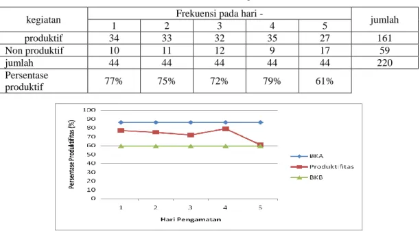 Tabel 5. Persentase Produktif Operator “C”. 