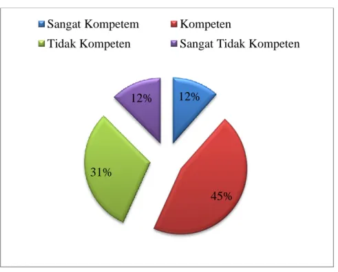 Diagram tersebut menunjukkan penilaian responden akan kompetensi  beauty vlogger  dalam  menyampaikan  informasi  terkait  dengan  produk  kecantikan