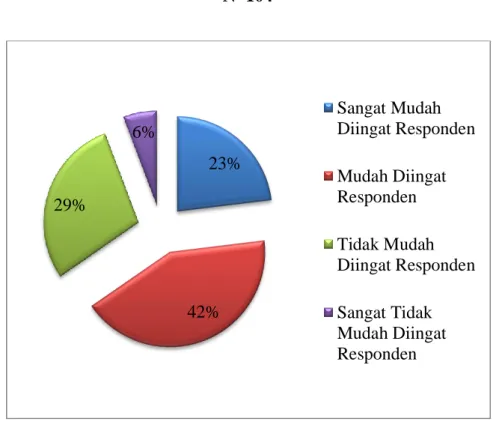 Diagram  diatas  menunjukkan  bahwa  mayoritas  responden  menyetujui  bahwa  produk  Catrice  mudah diingat oleh responden