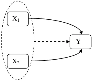 Gambar 1. Hubungan antara variabel bebas (X1 dan X2) dan terikat (Y) 