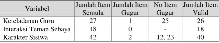 Tabel 7. Hasil Uji Validitas Instrumen 