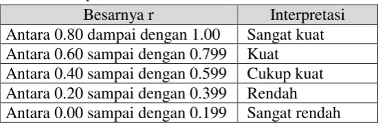 Tabel 9. Hasil Uji Reliabilitas Instrumen 