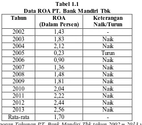 Tabel 1.1 Data ROA PT. Bank Mandiri Tbk 