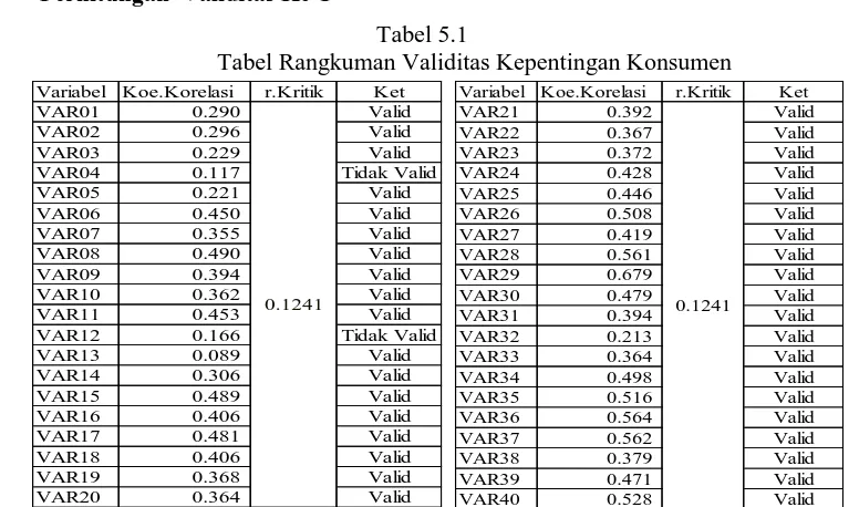 tabel r Produk Moment dengan jumlah sampel (n) =250 dan tingkat kepercayaan 5% Berdasarkan tabel 5.1 diatas, maka dapat diketahui bahwa r kiritik diperoleh dari adalah 0.1241 ,karena nilai Koefisien Korelasi pada variabel 4 dan 13 < 0.1241 maka dikatakan d