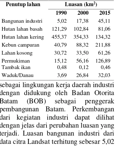 Tabel 1. Tabel Luasan Tutupan Lahan 