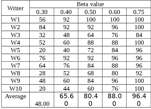 Table 2. Percentage Result for Each Writer and Beta Value Based on UMI-HSN