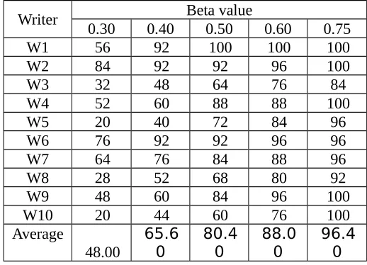 Table 2. Percentage Result for Each Writer and Beta Value Based on UMI-HSN