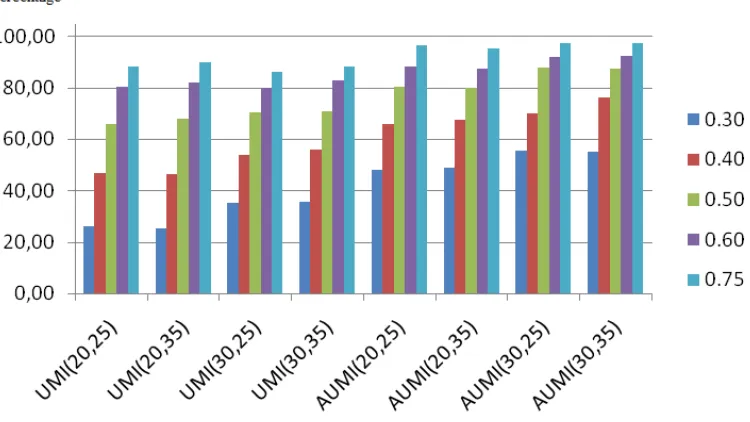 Figure 1. Bar Chart for UMI-HSN vs AUMI-HSN Based on Beta Values