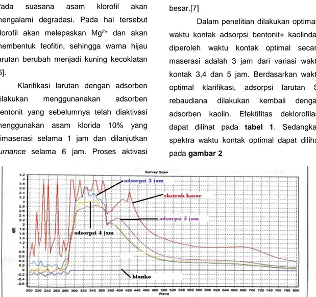 Gambar 2. Spektra hasil optimasi waktu kontak absorben bentonit dan kaolin 