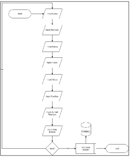 Gambar 3. 10 Flowchart Add Rumah 
