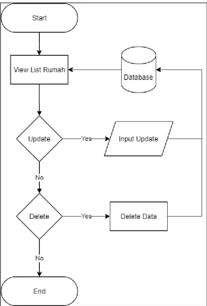 Gambar 3. 11 Flowchart Read, Update, Delete Rumah 