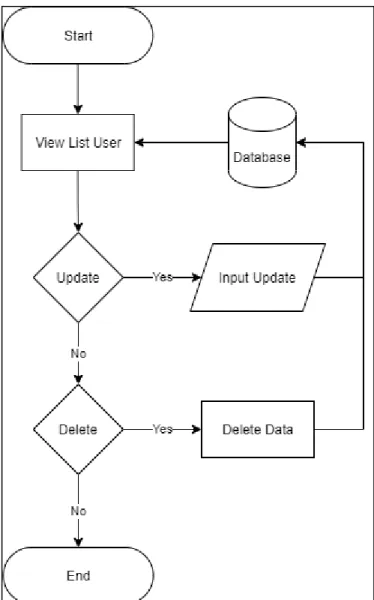 Gambar 3. 12 Flowchart Read, Update, Delete User 