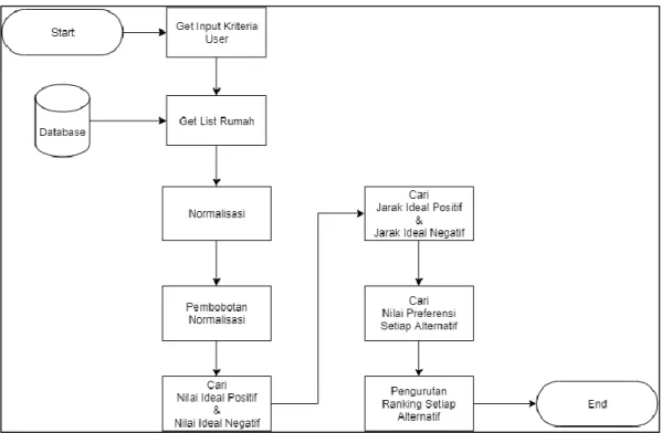 Gambar 3. 13 Flowchart Proses TOPSIS 