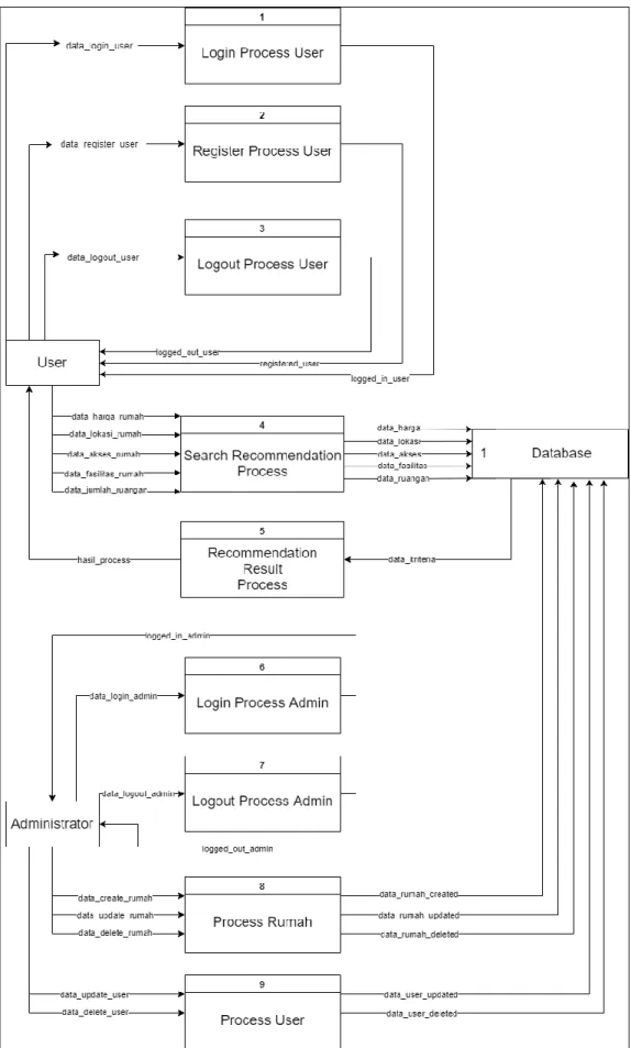 Gambar 3. 2 Data Flow Diagram (DFD) Level 1 
