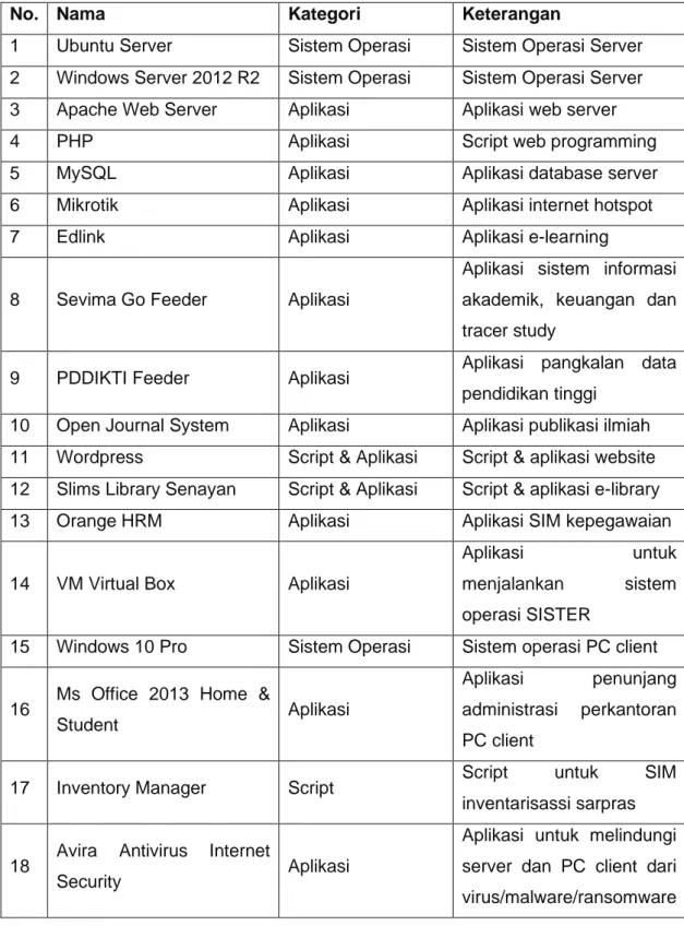 Tabel 2. Spesifikasi Kebutuhan Software 