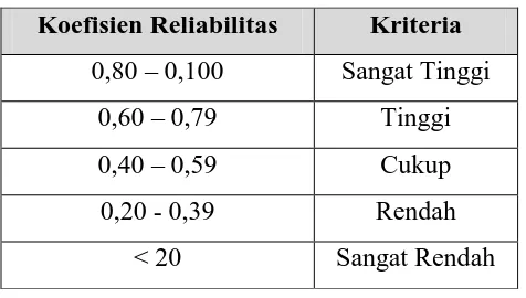 Tabel 3.4.  Kriteria Reliabilitas Instrumen 