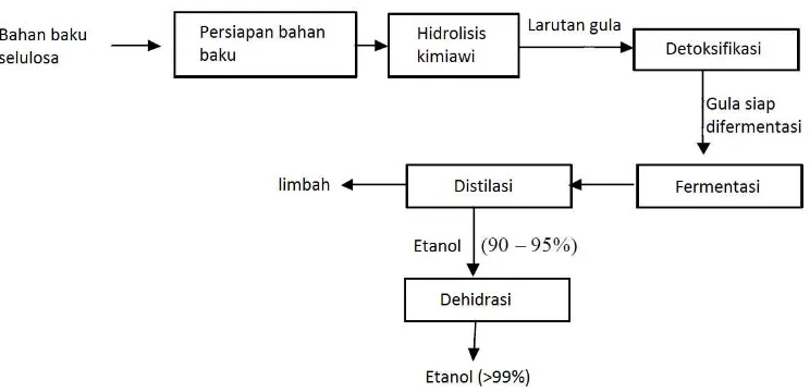 Gambar 1. Diagram proses pembuatan etanol dari lignoselulosa berbasis hidrolisis secara kimiawi (Taherzadeh dan Karimi, 2007) 