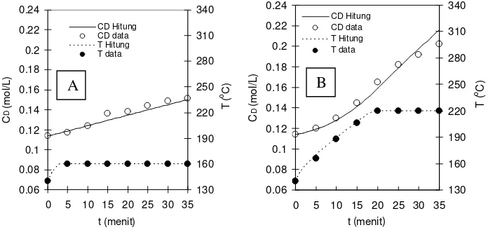 Gambar 2. Perbandingan data percobaan dan hasil perhitungan untuk bahan baku  sekam padi pada suhu akhir 160 oC (A) dan 220 oC (B) pada model 1 