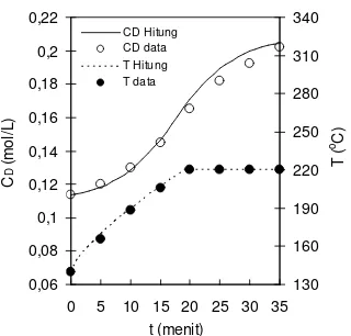 Gambar 4. Perbandingan data percobaan dan hasil perhitungan untuk bahan baku sekam padi pada suhu akhir 160 oC (A) dan 220 oC (B) pada model 3 