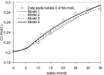 Gambar 5. Perbandingan data percobaan dan hasil perhitungan untuk bahan baku sekam padi pada suhu akhir 220 oC pada model 4 