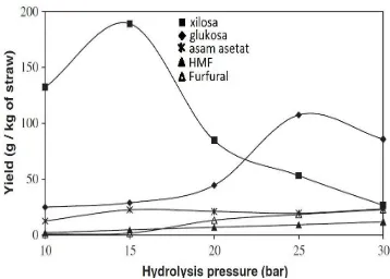 Gambar 9. Pengaruh tekanan terhadap konsentrasi gula pada hidrolisis batang padi 