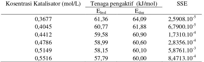 Tabel 3. Nilai-nilai parameter pada model 2 pada variasi konsentrasi katalisator (Ahyd = 7,1621.104 1/menit, Adeg = 2,9422.105 L/(mol.menit), dan kesalahan rerata = 1,85%) 