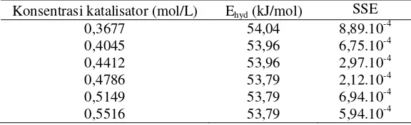 Tabel 4. Nilai-nilai parameter pada model 3 dengan variasi konsentrasi katalisator (Ahyd = 9,9.104 L/(mol.menit), ADe = 5.10-5 cm2/menit, EDe = 37,08 kJ/mol, dan kesalahan rerata = 2,33%) 
