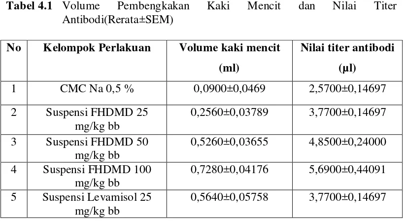 Tabel 4.1  Volume 