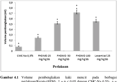 Gambar 4.1  Volume pembengkakan kaki mencit pada berbagai perlakuan(Rerata±SEM). * = p < 0,05 dengan CMC-Na 0,5%, + = p < 0,05 dengan Levamisol 25 mg/kgbb