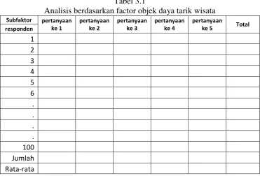 Tabel 3.1 Analisis berdasarkan factor objek daya tarik wisata 