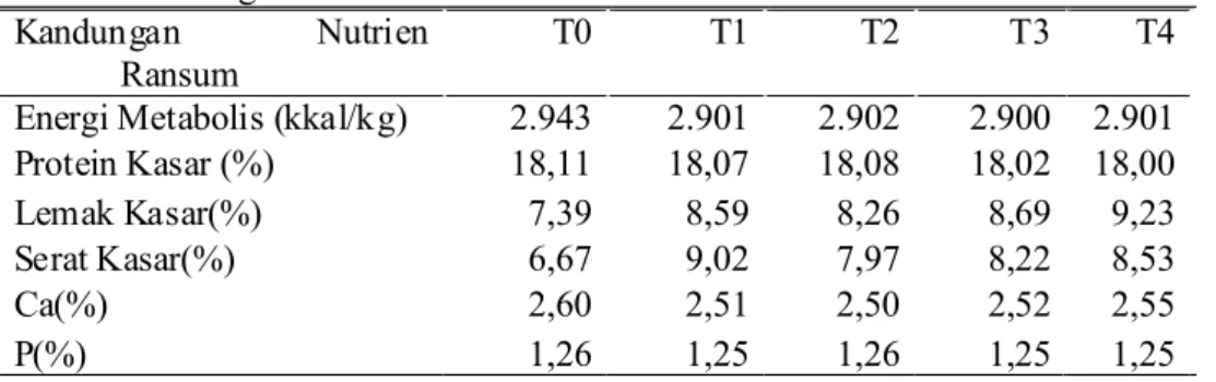Tabel 1. Kandungan Nutrien Ransum Perlakuan  Kandungan  Nutrien 