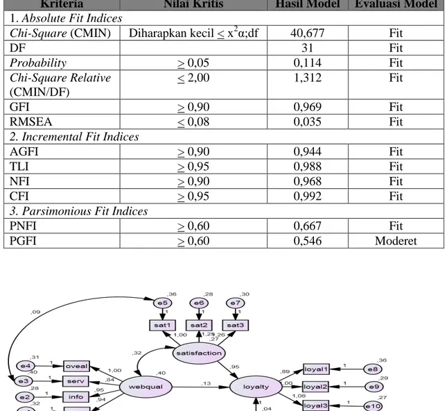 Tabel 3 Pengukuran Tingkat Kesesuian (goodness of fit model) Kriteria Nilai Kritis Hasil Model Evaluasi Model 1