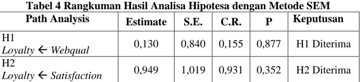 Tabel 4 Rangkuman Hasil Analisa Hipotesa dengan Metode SEM Path Analysis Estimate S.E