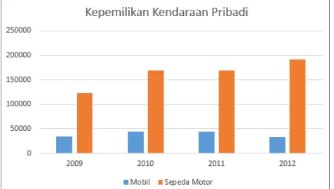 Gambar 1: Kepemilikan kendaraan pribadi di Kota Semarang tahun  2009-2013 