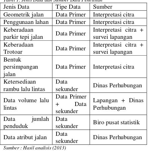 Tabel 1. Jenis Data dan Sumber Data Penelitian 