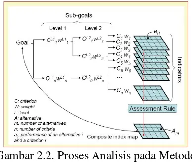 Gambar 2.2. Proses Analisis pada Metode 
