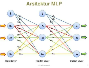 Gambar 2. 2 Arsitektur Multilayer Perceptron 