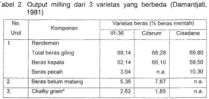 Tabel 2. Output milling dari 3 varietas yang berbeda (Damardjati, 