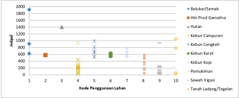 Gambar 3. Grafik Perbandingan Elevasi dan Penggunaan Lahan Sumber: Analisa data dan pengukuran, 2015 